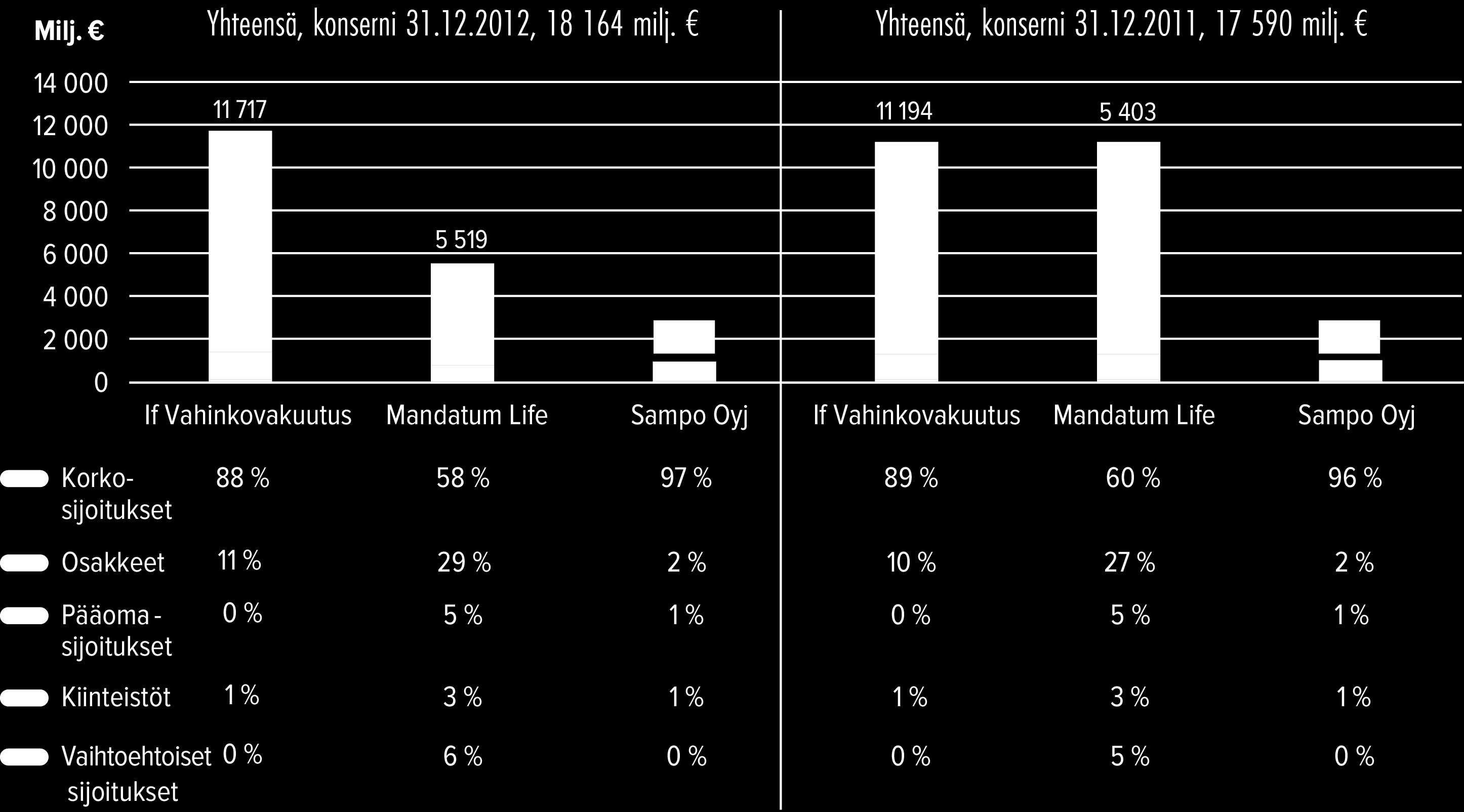 Sampo-konsernin vuosikertomus 2012 muiden kolmansien osapuolien hallinnoimien sijoitusten kautta.