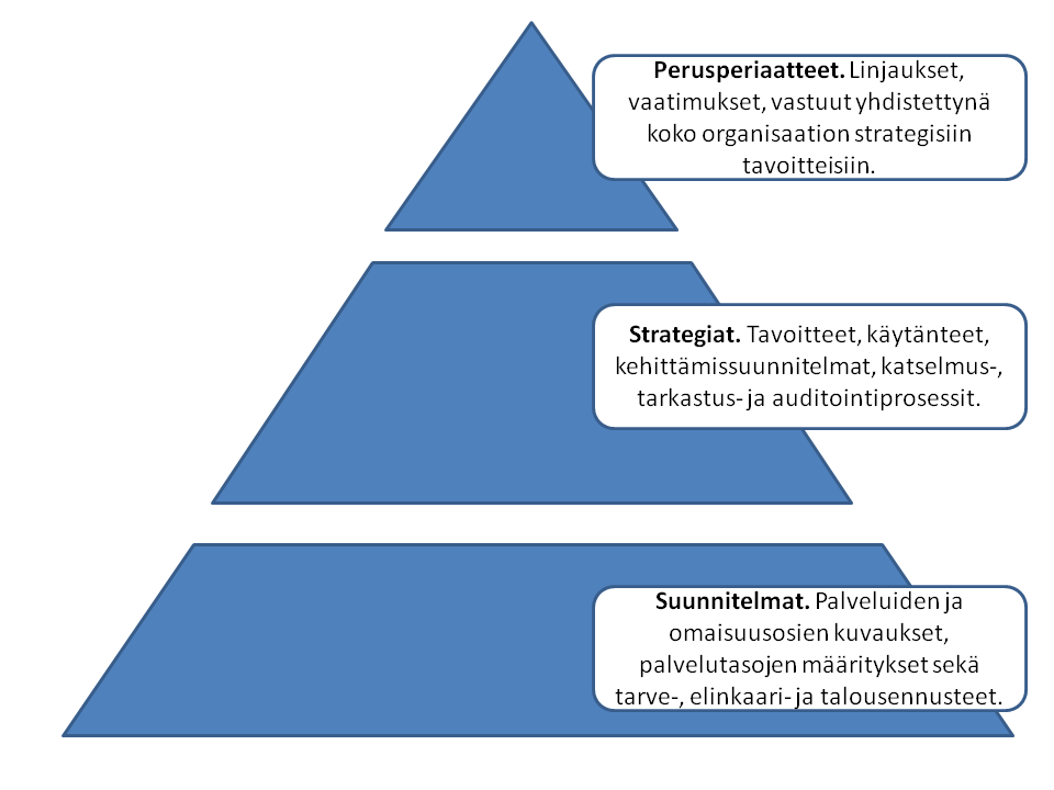 8 Kuvio 5. Omaisuuden hallinnan viitekehyksen eri tasot (IIMM 2011: 2.1.1). Kokonaisvaltainen omaisuuden hallinta edellyttää kaikkien esitettyjen tasojen hallintaa.