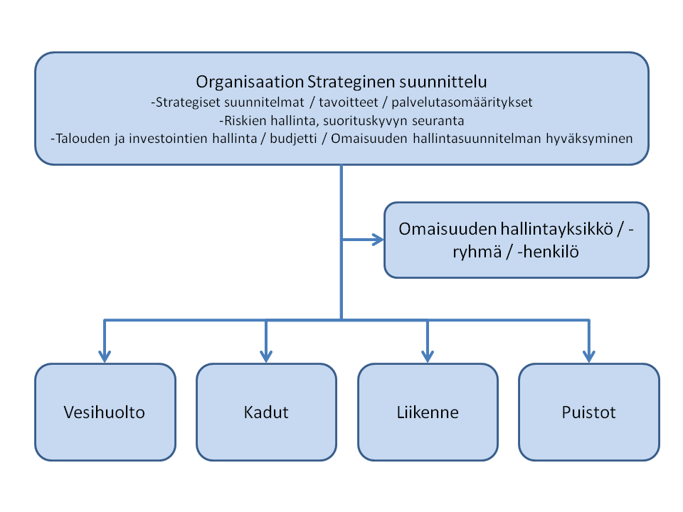 14 Organisaatio voi eriyttää omaisuuden omistajan, omaisuuden haltijan ja palveluiden tuottamisen roolit.