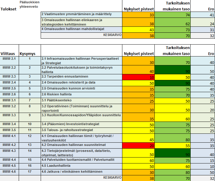 40 5.2.2 Tulokset Kokonaisuudessaan Espoon kaupungin Teknisellä keskuksella on kohtalaisen maltilliset tavoitteet, joilla kuitenkin on saavutettavissa hyvä infraomaisuuden hallinnan taso.