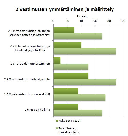 44 5.2.4 2 Vaatimusten ymmärtäminen ja määrittely Vaatimusten ymmärtäminen ja määrittely pääryhmän osakohteiden nykyiset pisteet ovat melko alhaiset, mikäli kohtaa 2.