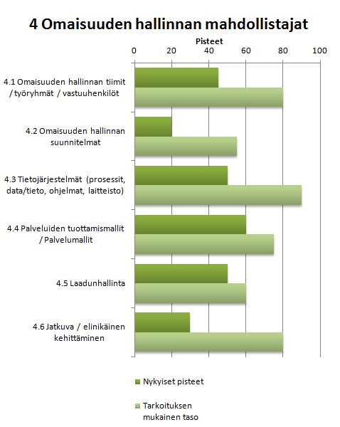 47 5.2.6 4 Omaisuuden hallinnan mahdollistajat Pääryhmän Omaisuuden hallinnan mahdollistajat nykyisten pisteiden keskiarvo on 42,5 ja tarkoituksenmukaisen tason pisteiden keskiarvo on 73,3 pistettä.