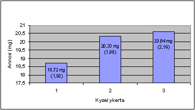Kuva 4. Suboxonen keskimääräinen annos eri kyselykerroilla (keskihajonta suluissa).