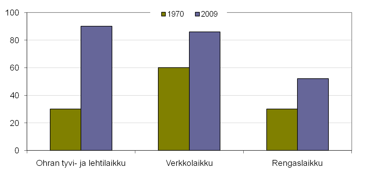 OHRAN LEHTILAIKKUTAUTIEN YLEISYYS