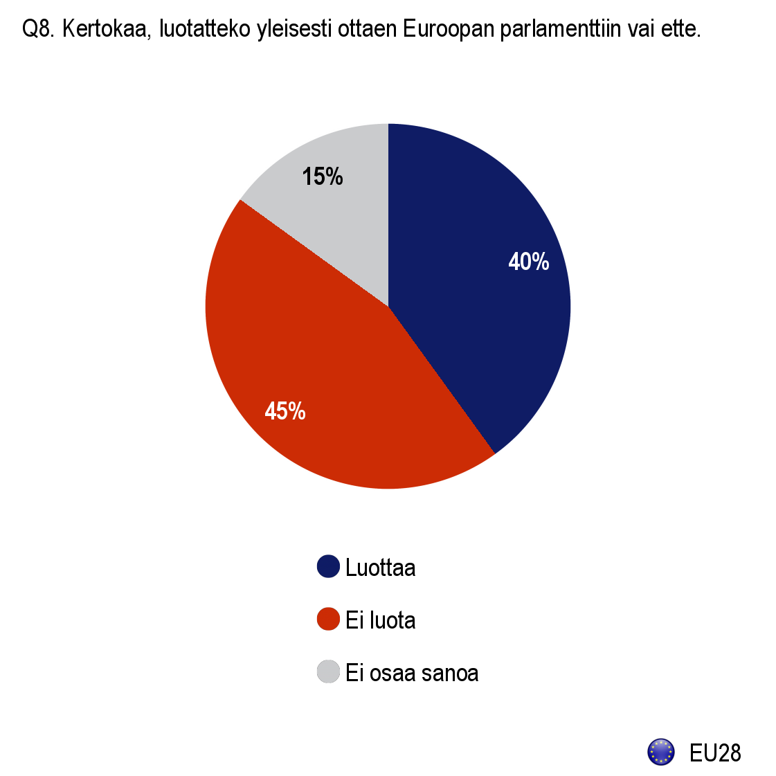 3. Luottamus Euroopan parlamenttiin 3.1.