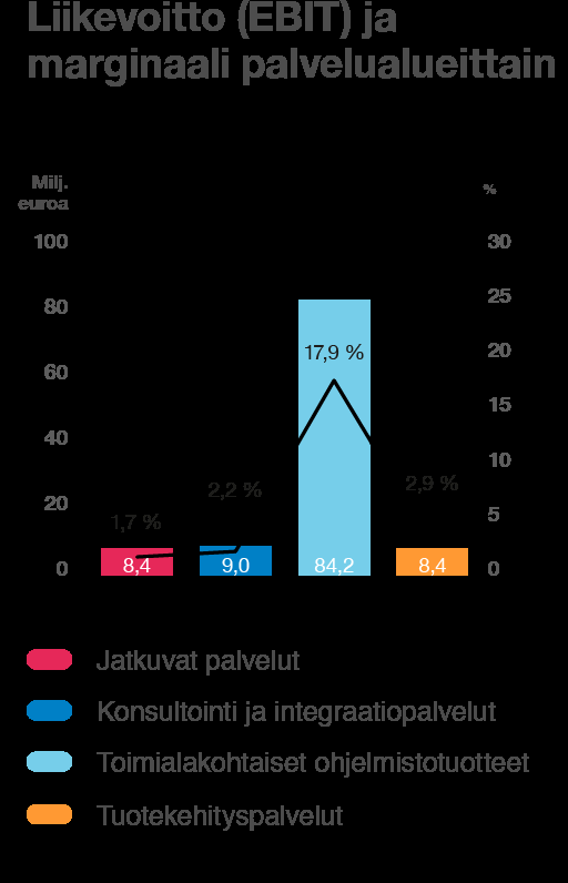 / Tilinpäätös / Hallituksen toimintakertomus 36 Kannattavuuteen vaikuttivat negatiivinen volyymi- ja hintakehitys sekä palkkojen nousu. Palkkojen nousulla oli lähes 24 milj.