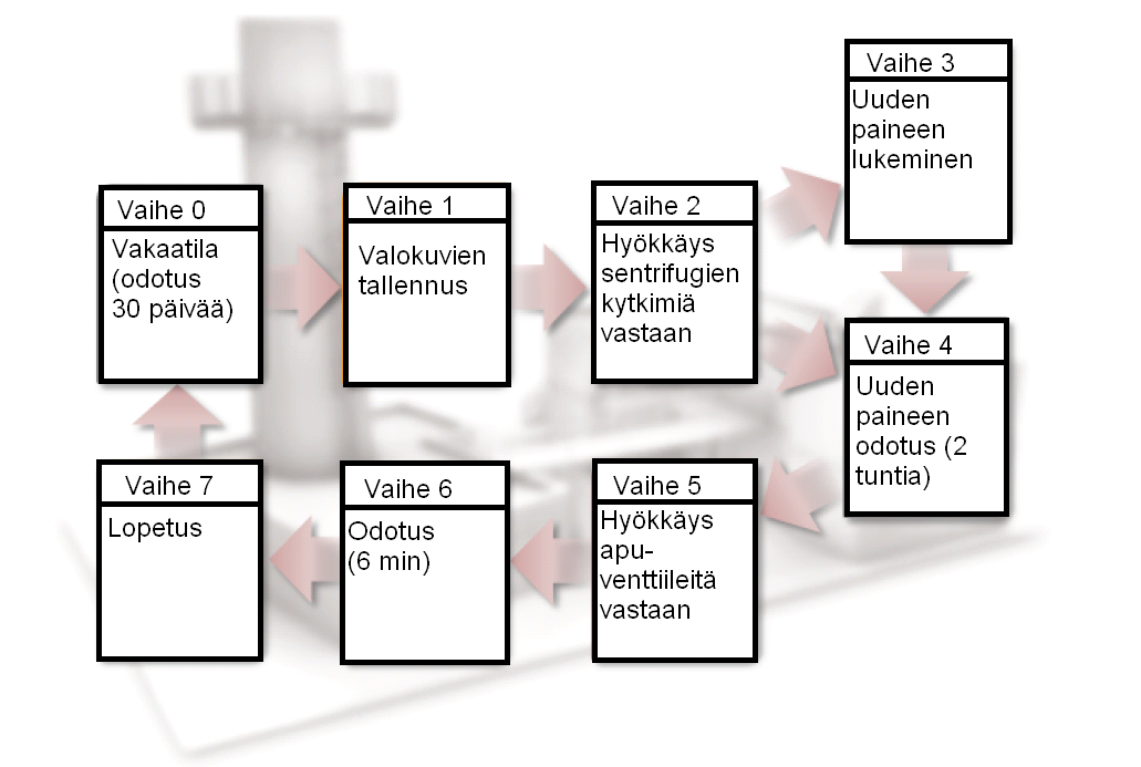 13 Kuvio 2. Stuxnet v0.500:n toimintaperiaate [10, 10] Ei ole täysin selvää onnistuiko v0.500 tehtävässään.