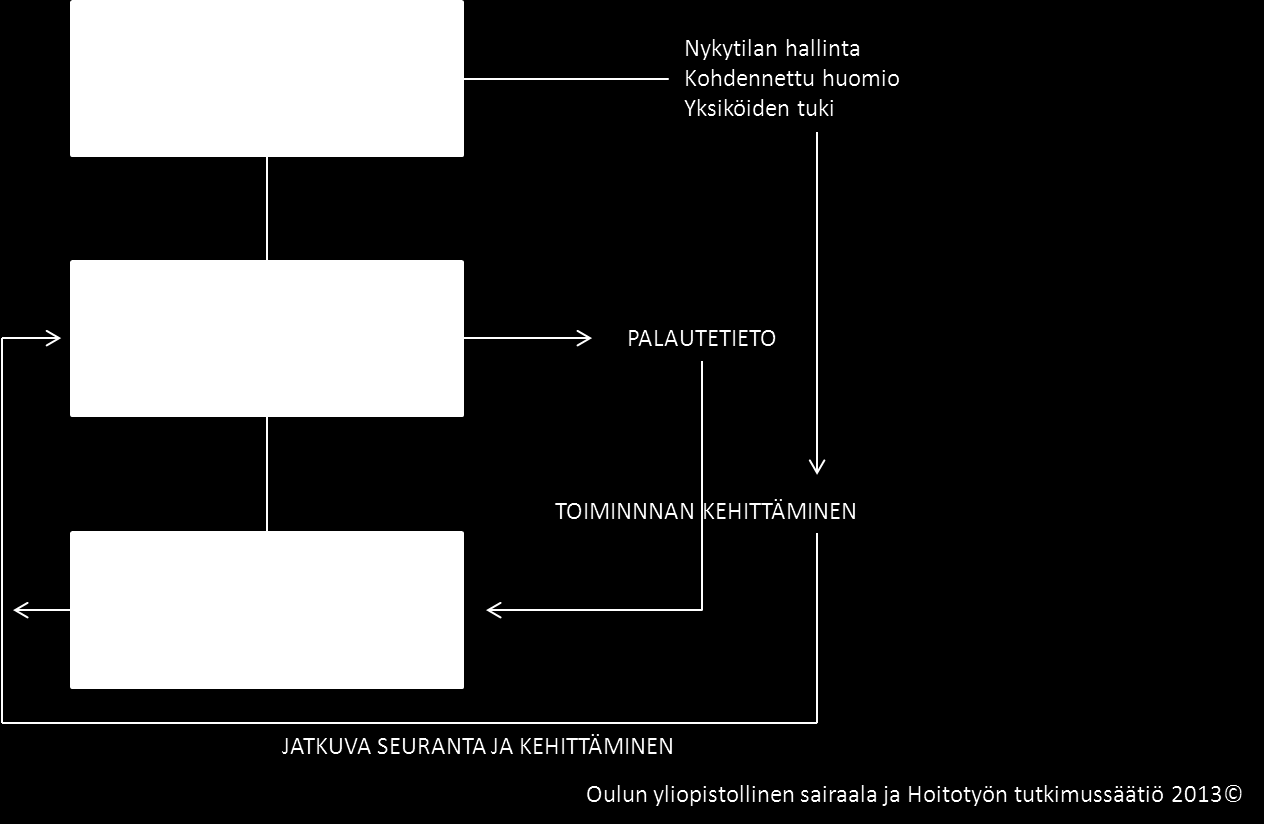 6 Kuvio 1. Yhtenäinen toimintamalli käsihygienian toteutumisen seurantaan 2.3 