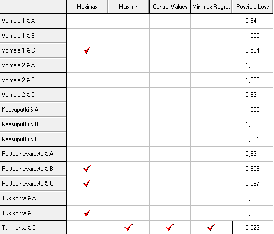 Kuva 8: PRIME Decisionsin neljän päätöksentekosäännön tulokset, sekä suurin mahdollinen tappio (PLV). 5.3.