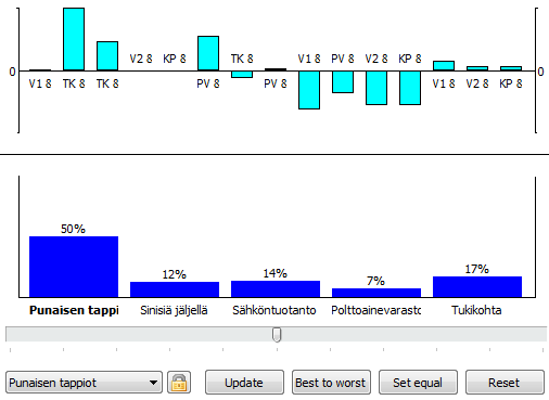 Kuva 16: Visual PROMETHEE:n tulokset PROMETHEE I:lle ja II:lle taulukkona.