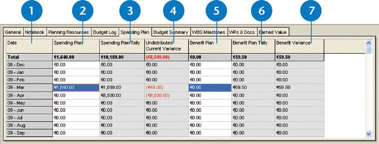 Budjettimuutoksen numero (Change Number)..6 WBS Details / Spending Plan WBS Details, Spending Plan -välilehdellä on WBS-elementin rahankäyttösuunnitelma (kassavirta).