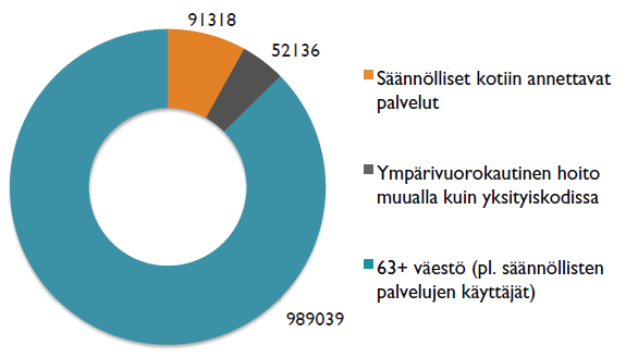 Ikääntyneitä eli +65-vuotiaita tällä hetkellä yli miljoona, joista n.