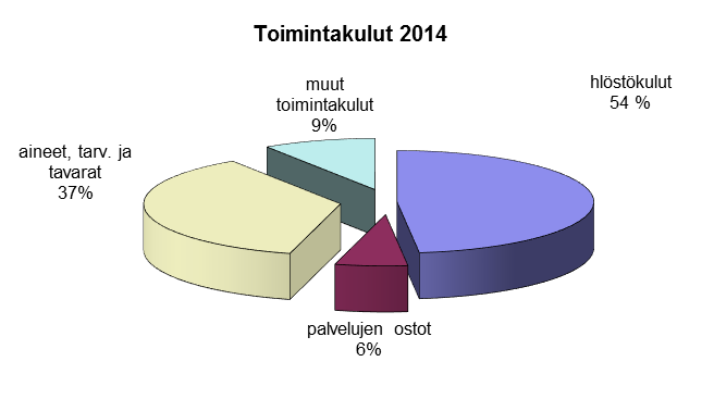 Kuva 2. Ravintopalveluliikelaitoksen toimintakulut 2014 4.