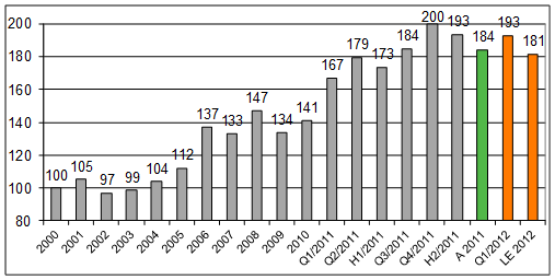 TALOUDELLINEN KATSAUS Raaka-ainekustannusten kehitys Raaka-ainekustannusten kehitysindeksi 2000-E2012 Raaka-aineiden käytön jakauma (%) Koordit ja kaapelit 17% Kemikaalit 10% Luonnonkumi 33 %