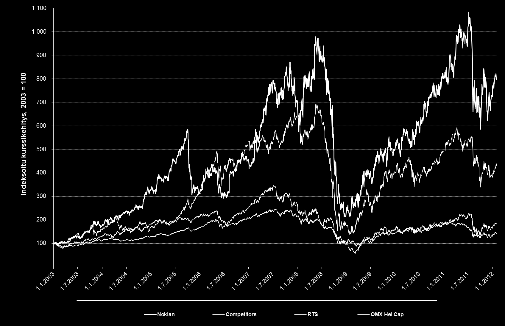 LIITE Osakekurssin vertailu indekseihin 1/2003-1/2012 Nokian Renkaat, +703 % RTS, +339 % Kilpailijat, +84 % 1) OMX Hel Capped, +44 % Lähde: Reuters, 1.2.2012. 1) Kilpailijat koostuu Nokian Renkaiden pääkilpailijoiden hintakehitysten keskiarvosta.