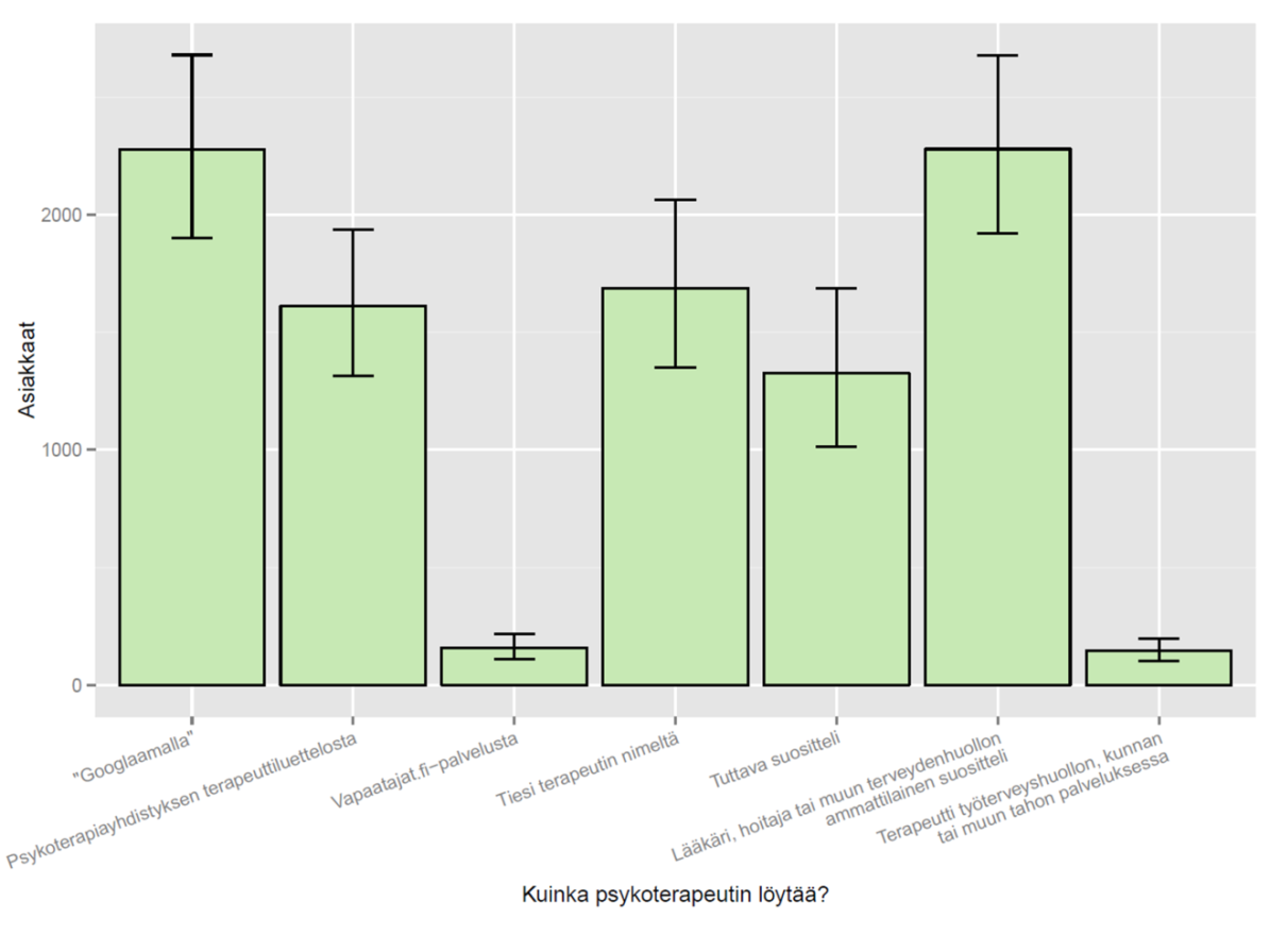 Tutkimusraportti Sivu 6 / 11 Tällä hetkellä asiakkaat löytävät psykoterapeuttinsa enimmäkseen googlaamalla ja terveydenhuollon ammattilaisten suosittelujen avulla (Kuva 4).