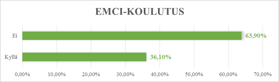 Kuva 6. Vastaajien koulutusmaa Konferenssitulkkauksen erikoistumiskoulutuksen oli suorittanut 13 henkilöä (36,1 ja lopuilla 23:llä (63,9 ei kyseistä koulutusta ollut.