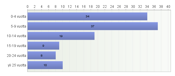 40 KUVIO 1 Viittomakielentulkkien koulutustausta (N=117) Vastanneista viittomakielentulkeista (N=117) suurin osa eli 71 henkilöä on toiminut viittomakielen tulkkina 0-9 vuotta.