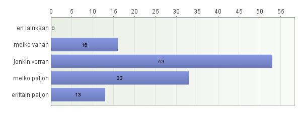 43 7.2 Tulevaisuuden pohtiminen ja vastaajien käyttämät ennakoinnin välineet Kuviossa 5 näkyy viittomakielentulkkien (N=115) tulevaisuuden pohtimisen määrä.