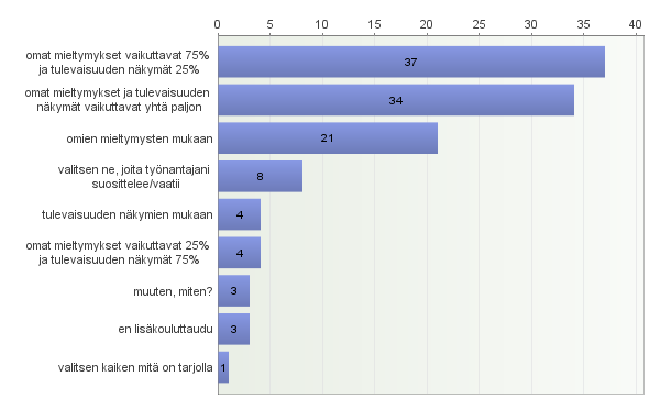 54 KUVIO 9 Viittomakielentulkkien lisäkoulutusten valintaa määrääviä tekijöitä (N=115) Kuviossa 10 näkyy, mitkä taidot viittomakielentulkit kokevat tarpeellisina osata tulevaisuudessa
