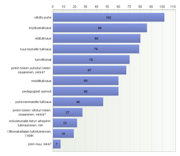 55 Valitessaan erikoistumisen tiettyyn aihepiiriin, vastaajaa pyydettiin kertomaan, mitä asiaa erikoistuminen koski.