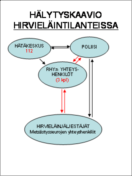 SRVA-hälytys Hätäkeskus ilmoittaa tehtävän jollekin yhdistyksen kolmesta nimetystä SRVA-yhteyshenkilöstä.