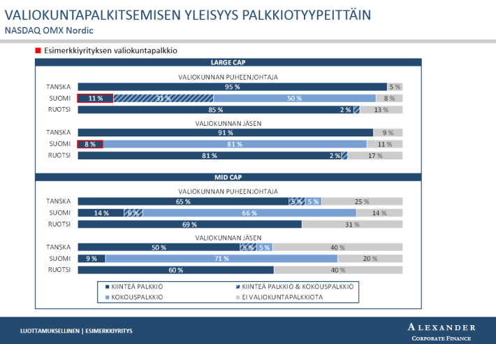 Räätälöity hallituspalkkioanalyysi sisältää myös seuraavaa vertailutietoa Hallituksen jäsenmäärä ja kokousten lukumäärä Hallituksen valiokunnat