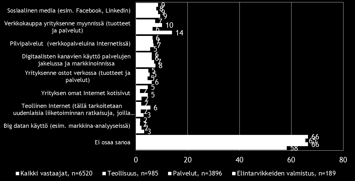 Pk-toimialabarometri syksy 2015 21 Sosiaalinen media ja verkkokauppa ovat yleisimmät digitalisoitumiseen liittyvät työkalut/palvelut, jotka pk-yrityksissä aiotaan ottaa käyttöön seuraavien 12