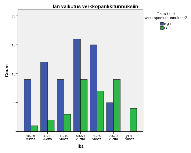 38 Kuvio 8. Iän vaikutus verkkopankkitunnuksiin. Kuviosta 9 huomataan, että noin kolmasosa vastaajista on maksanut laskuja verkkopankissa viimeisen vuoden aikana.