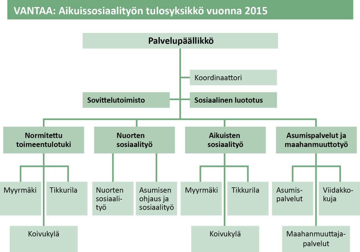 Vantaa Alla olevassa organisaatiokaaviossa on kuvattu Vantaan aikuissosiaalityön organisaatio vuonna 2015.