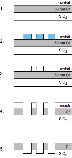 1. r i ti 50 nm Cr SiO2 2. resisti 50 nm Cr SiO2 3. resisti 50 nm Cr SiO2 4. resisti Cr SiO2 5. Cr SiO2 Kuva 4.1: Näytteiden valmistusprosessin kulku. 1.