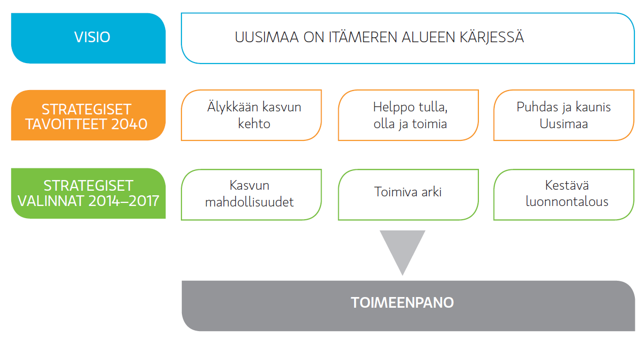 Uusimaa-ohjelma - Visio ja strategiset