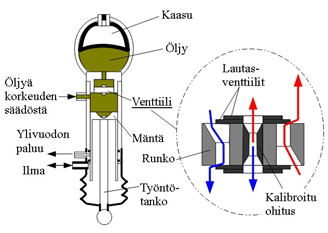 27 virtausta palautuksen aikana. Venttiili kuristaa virtausta molempiin suuntiin. (Dixon 2007: 31.) Kuva 9. Citroen jousielementti ja venttiili.