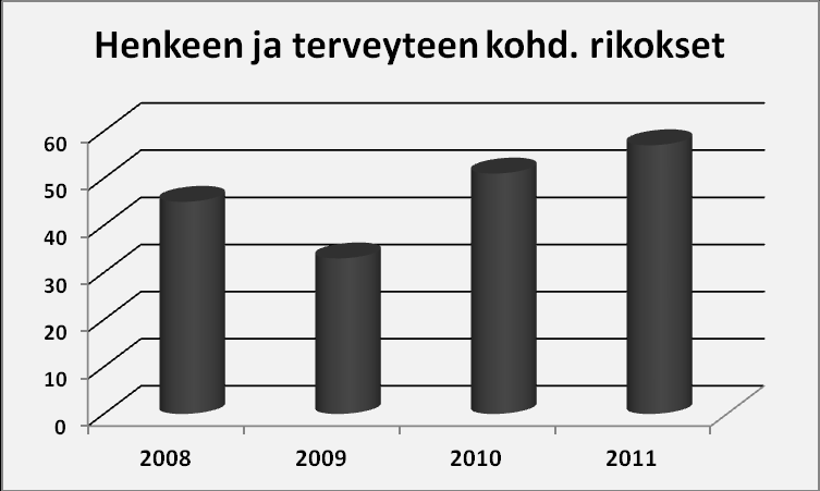 Kuvio 2. Omaisuusrikosten määrä näyttäisi kääntyneen nousuun Omaisuusrikosten kehityksen arvioidaan olevan osin yhteydessä kiinnijäämisriskin kasvamiseen. Huumausainerikosten todennäköisyys lisääntyy.