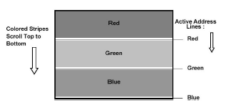 Projektorinäytöt: LCoS yhden näyttöelementin konfiguraatio II Vieritysväritekniikka: Näyttöelementti Värit esitetään kolmasosan näyttöelementin pinta-alasta peittävinä väriraitoina Väriraitoja