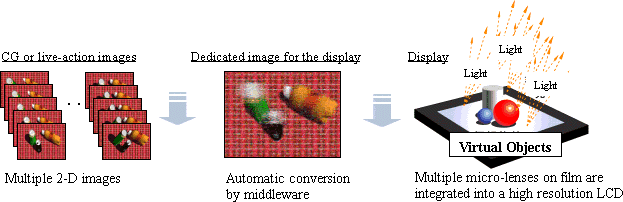 Autostereoskooppiset tekniikat: suuntakanavointinäytöt Integraalikuvamenetelmä Integraalikuvamenetelmä Näyttöelementti esittää useaa, eri suunnista tuotettua 2D-kuvaa Eri suunnista tuotettu