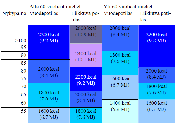 26 Taulukko 4: Energiamäärän arviointi taulukot naisille ja miehille Taulukko on mukailtu Fogelholmin (2006) ja Thomas & Bishop:n (2007) julkaisuista.