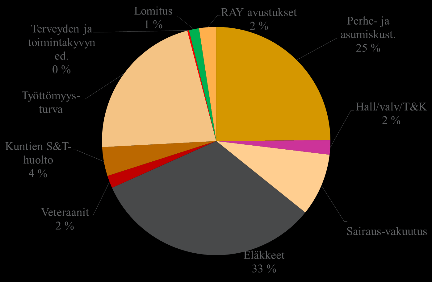 Pääluokka 33 jakauma