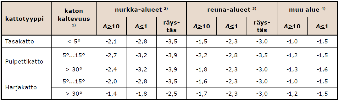 23 Taulukko 3.4. Ulkoseinien paikallisen tuulenpaineen nettopainekertoimia.