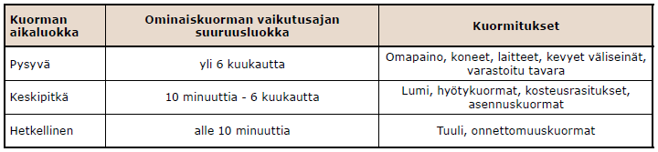 26 4.2 Kuormien aikaluokat Kuormien aikaluokat määritetään käyttämällä tietyn ajan vaikuttavan vakiokuorman kestoa rakenteen käyttöiän aikana.