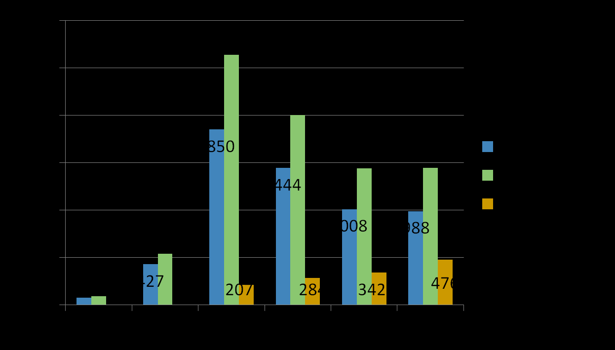 Suomalaiset EU:n puiteohjelmissa (2PO ) 1PO 3PO: rahoitus kansallisesti 4PO-7PO: projektien keskimääräinen volyymi on kasvanut jatkuvasti.