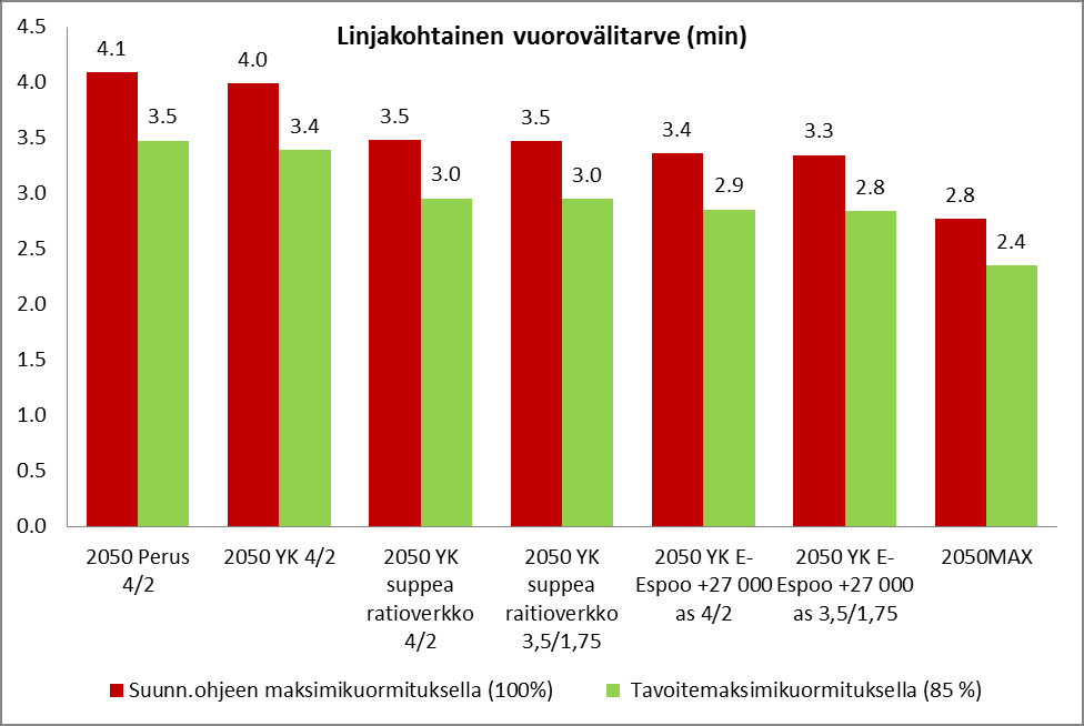 2050 MAX. Skenaariossa länsi- ja itämetrokäytävien maankäyttö vuoden 2050 tilanteessa on Suur-Espoonlahdessa noin 70 000 nykyistä suurempi eli vielä noin 10 000 suurempi kuin skenaariossa 2050 YK+E.