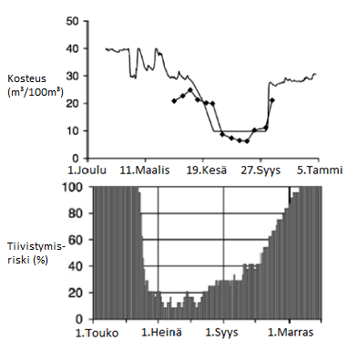 21 Kuva 1. Peltomaan tiivistymisriski 30 cm:n syvyydessä Ruotsissa mallintamalla tehdyssä tutkimuksessa savimaalla vuosien 1963 1988 perusteella laskettuna keskiarvona (mukailtu Arvidssonia ym.