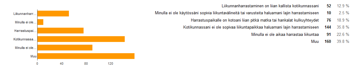 3 Mäntsäläläisten liikuntatavat ja liikunnan esteet