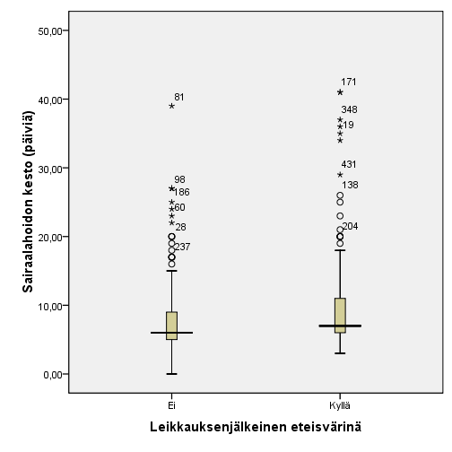 15 Potilailla, joille kehittyi eteisvärinä sydänsairaalan hoitojakson aikana, oli tilastollisesti merkitsevästi pidempi sairaalahoidon kesto verrattuna potilaisiin ilman eteisvärinää,