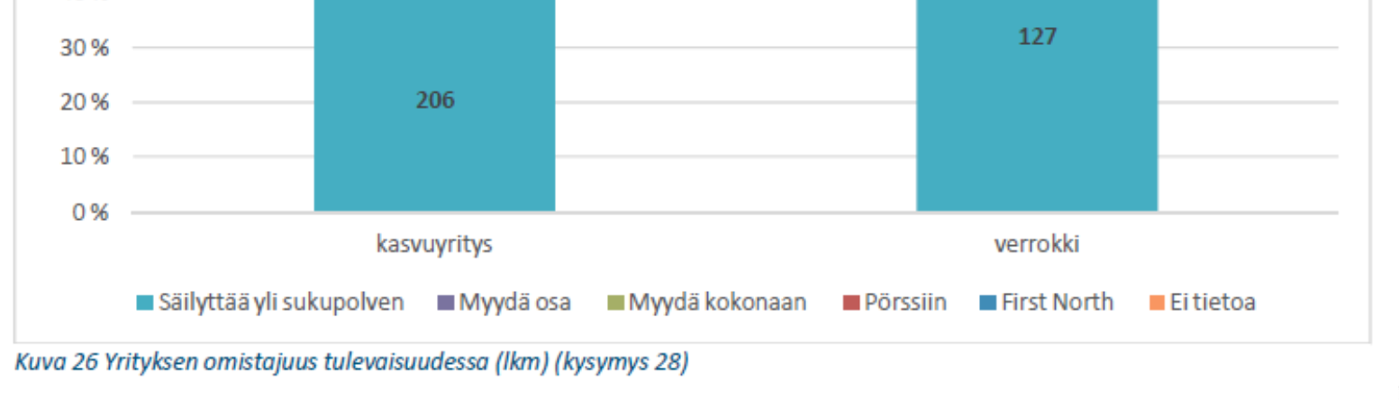 verrokkiryhmän yrittäjistä 75 % ei sijoittaisi uuteen yritystoimintaan ainakaan