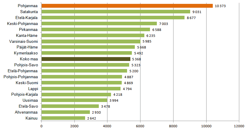 INDUSTRINS FÖRÄDLINGSVÄRDE 2012 Teollisuuden jalostusarvo 2012