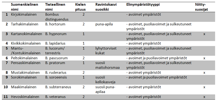 79 LIITE 4 Tutkimuksen 12 yleisintä kimalaista ja niiden elintapoja.