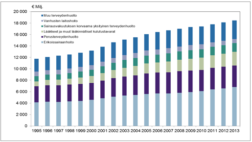 Terveydenhuoltomenot vuosina 1995 2013 vuoden 2013