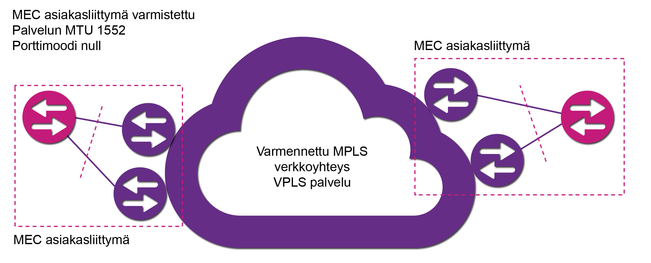 8 (19) Kuv 3: Ethernet Kpsteett vrmennetull MEC-skslttymällä Asks vo vlt MEC-yhteydelle seurv omnsuuks: -- Nopeus vo oll joku seurvst: 10 Mbt/s, 30 Mbt/s, 50 Mbt/s, 100 Mbt/s, 200 Mbt/s, 500 Mbt/s,